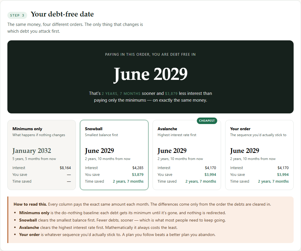 The Debt-Free Date calculator showing a payoff date and four strategies compared