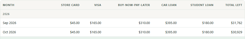 The month-by-month payment schedule, showing what to pay on each debt every month.
