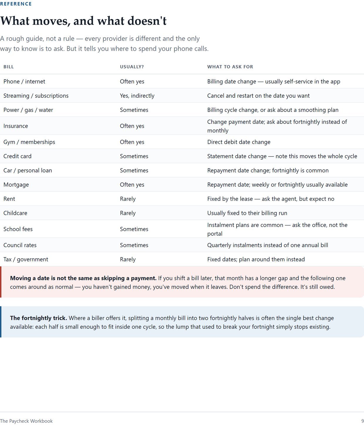 Page 9 — a reference table of which bills usually move and what to ask for